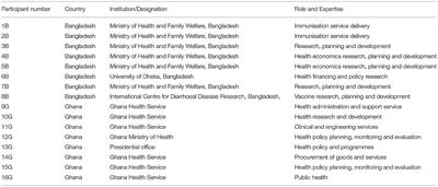 COVID-19 Vaccination in Lower-Middle Income Countries: National Stakeholder Views on Challenges, Barriers, and Potential Solutions